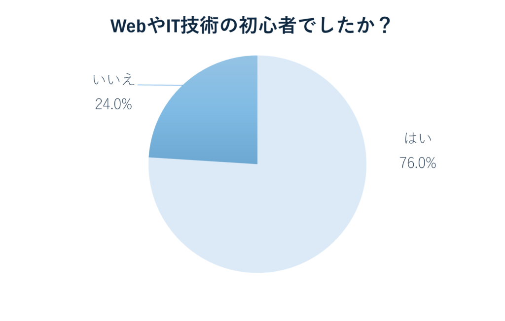 【インターネットアカデミー】WebやIT技術の初心者でしたか