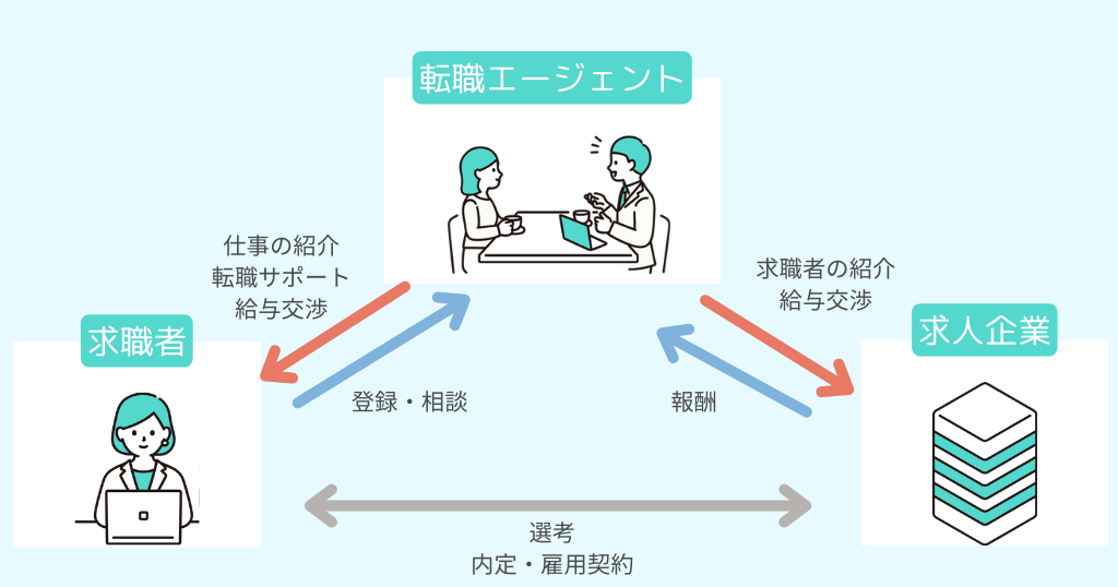 転職エージェントの役割