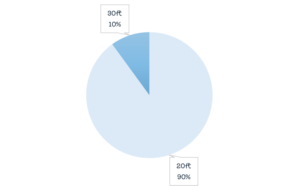 ツナグバ利用者の年齢層
